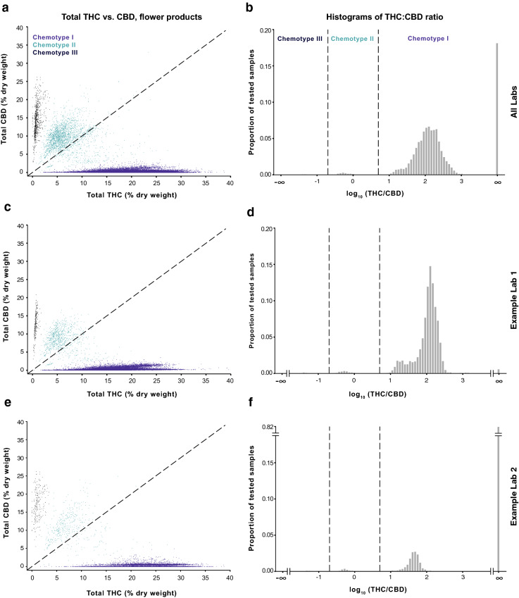 The THC:CBD ratio defines three broad chemotypes of commercial cannabis flower measured by testing labs in Washington. Left column: Scatterplots of total THC vs. total CBD levels for cannabis flower. Right column: Histograms showing the THC:CBD ratio on a log scale and indicating the proportion of flower samples for each chemotype. Data are displayed for measurements batched across all Labs A-F (panels a-b; n = 123,977), for the lab reporting the lowest mean total THC levels (Lab A; panels c-d; n = 41,189), and the lab reporting the highest mean total THC levels (Lab F; panels e–f; n = 23,133). Histograms for each of the six labs contributing to batched data in panels a-b are shown in Figure S1. Panels a and c were subsampled to n = 50,000 for visualization purposes.