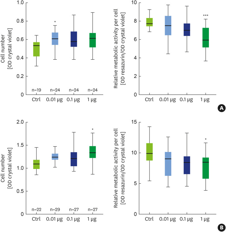 Influence of increasing LPS concentrations on the proliferation and metabolic activity of human PDLSCs after (A) 7 days and (B) 14 days. Cell numbers were assessed by measuring the OD of crystal violet staining, and metabolic activity was determined based on resazurin conversion. Box plots represent the median values calculated from ODs, with the 25th and 75th percentiles as box boundaries. The number of experiments is indicated for each plot (n=4 donors). Statistical analyses were performed using the Kruskal-Wallis H test followed by Mann-Whitney U tests.LPS: lipopolysaccharide, PDLSC: periodontal ligament stem cell, OD: optical density.*P<0.05 and ***P<0.001 vs. control.
