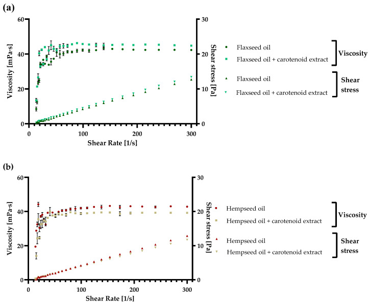 The viscoelastic behavior and shear stress of (a) flaxseed oil, (b) hempseed oil, (c) grapeseed oil, and their enriched variants with carotenoids, obtained with ethyl acetate extraction, were analyzed at 25 °C. Each value is displayed as the mean values of triplicate measurements ± SD (standard deviation); GraphPad Prism Version 8.0.1 (Graph Pad Software, Inc., San Diego, CA, USA).