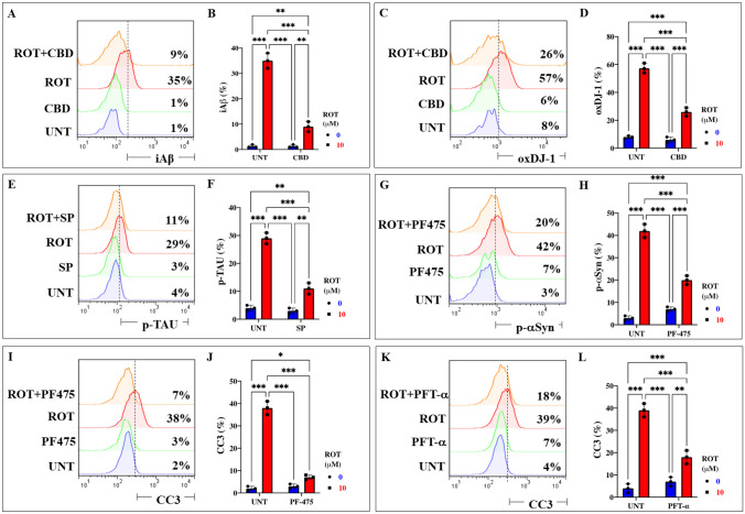 Cannabidiol (CBD), SP600125 (SP), pifithrin-α (PFT), and PF-06447475 (PF475) block ROT-induced accumulation of iAβ, oxidized DJ-1, p-TAU, p-α-Syn129, and CC3, respectively, in ChLNs. After 7 days of transdifferentiation, WT PSEN1 ChLNs were untreated or treated with ROT, with CBD (10 μM), SP (1 μM), and PF475 (1 μM) in regular culture medium (RCm) for 24 h. A Representative flow cytometry histogram showing iAβ in untreated WT PSEN1 or treated untreated with ROT only, CBD only, or with ROT and CBD. B Percentage of iAβ-positive cells by flow cytometry. C Representative flow cytometry histogram showing oxDJ-1 in untreated PSEN1 WT or treated with ROT only, CBD only, or with ROT and CBD. D Percentage of oxDJ-1-positive cells by flow cytometry. E Representative flow cytometry histogram showing p-TAU in untreated PSEN1 WT or treated with ROT only, SP only, or with ROT and SP. F Percentage of p-TAU-positive cells by flow cytometry. G Representative flow cytometry histogram showing p-α-Syn in untreated PSEN1 WT or treated with ROT only, PF475 only, or with ROT and PF475. H Percentage of p-α-Syn -positive cells by flow cytometry. I Representative flow cytometry histogram showing CC3 in untreated PSEN1 WT or treated with ROT only, PF475 only, or with ROT and PF475. J Percentage of CC3-positive cells by flow cytometry. K Representative flow cytometry histogram showing CC3 in untreated PSEN1 WT or treated with ROT only, PFT-α only, or with ROT and PFT-α. L Percentage of p-α-Syn -positive cells by flow cytometry. Data are expressed as mean ± SD; Statistically significant differences when *p < 0.05; ** p < 0.01; ***p < 0.001