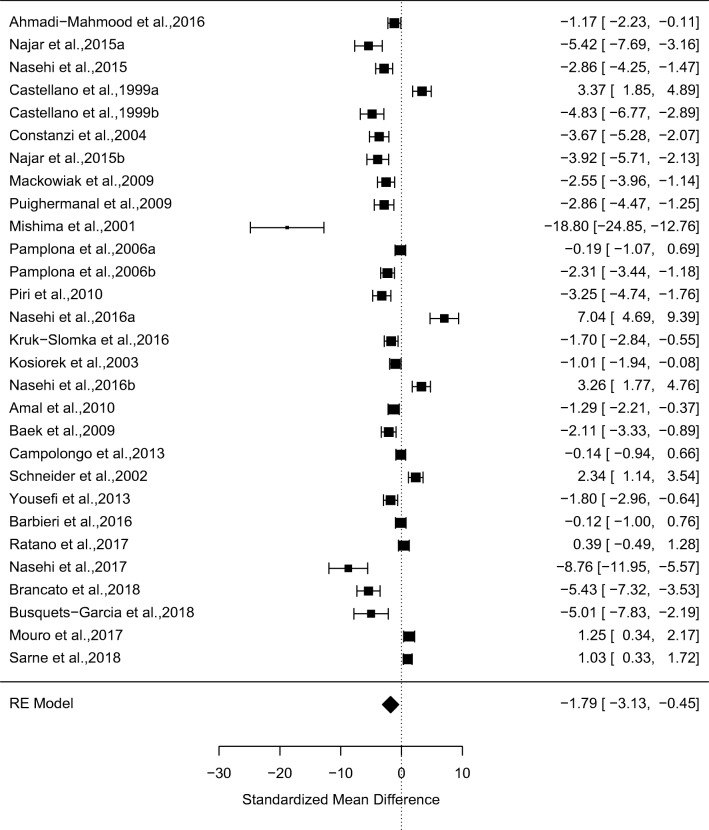 Forest plot from a meta-analysis of the acute effects of CB1R agonists relative to vehicle on non-spatial memory performance in rodents (g = − 1.79, 95% confidence interval (CI) − 3.13 to − 0.45, p = 0.009)