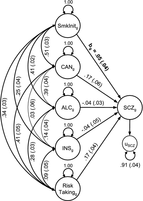 Path diagram illustrating genetic multiple regression models. SmkInitg = Genetic component of smoking initiation; CANg = Genetic component of cannabis use; ALCg = Genetic component of alcohol consumption; INSg = Genetic component of insomnia; SCZg = Genetic component of schizophrenia; u = residual genetic variance; bg = Conditional genetic correlation between the genetic components of smoking initiation and schizophrenia as summarized in Table 1; Double-headed arrow represents genetic covariance; Single-headed arrow represents regression paths; Path diagrams for models between all smoking behaviours and psychiatric phenotypes are provided in Supplementary Figures S2-5.