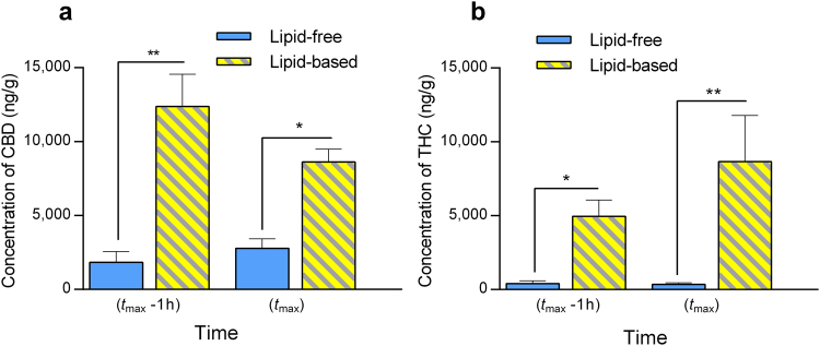 Distribution of cannabinoids to mesenteric lymph nodes (MLN). Cannabinoids were orally administered in lipid-free and lipid-based formulations (solution of cannabinoids in sesame oil) to rats. (a) Concentration of CBD recovered in MLN at time of maximum concentration in plasma (t max) and one-hour prior to t max (t max − 1 h) following oral administration of lipid-free formulation (12 mg/kg, n = 3 at t max, n = 3 at t max − 1 h), and long-chain triglycerides (LCT)-based formulation (12 mg/kg, n = 3 at t max, n = 3 at t max − 1 h) to rats. (b) Concentration of THC recovered in MLN at t max and t max − 1 h following oral administration of lipid-free formulation (12 mg/kg, n = 5 at t max, n = 4 at t max − 1 h), and LCT-based formulation (12 mg/kg, n = 3 at t max, n = 4 at t max − 1 h) to rats. Values are expressed as mean ± SEM. Statistical analysis was performed using unpaired two-tailed Student’s t-test. *P < 0.05; **P < 0.01.