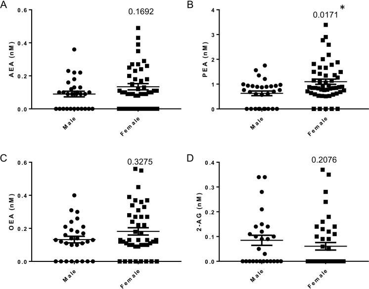 Ocular concentration of endocannabinoids (AEA (A), PEA (B), OEA (C) and 2-AG (D)) in male and female patients. Data are presented as scatterplots and analysed by Mann-Whitney non-parametric analysis. 2-AG, 2-arachidonoylglycerol; AEA, anandamide; OEA, oleoylethanolamine; PEA, palmitoylethanolamine. (*) Significant value
