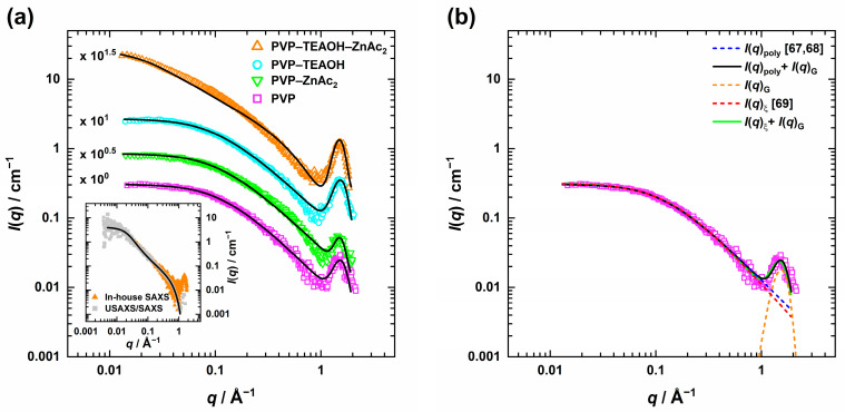 (a) Slit-smeared SAXS profiles of PVP at ϕPVP = 7.1 × 10−2 in methanol with the respective compounds and the final composition (TEAOH = 26.3 mM, ZnAc2 = 12.5 mM), measured at T = 25 °C. The scattering curves were described using the polymers with excluded volume effects model [67,68], and for the final composition, the flexible cylinder model [70,71] combined with a Gaussian, respectively (solid lines). To help the reader distinguish between the scattering curves, they are displaced by an arbitrary factor. Inset: Comparison of desmeared in-house SAXS and USAXS/SAXS data for the final composition with the flexible cylinder fit. (b) Applied fit models (Equations (3) and (4)) and their respective scattering contributions are shown for PVP in methanol.