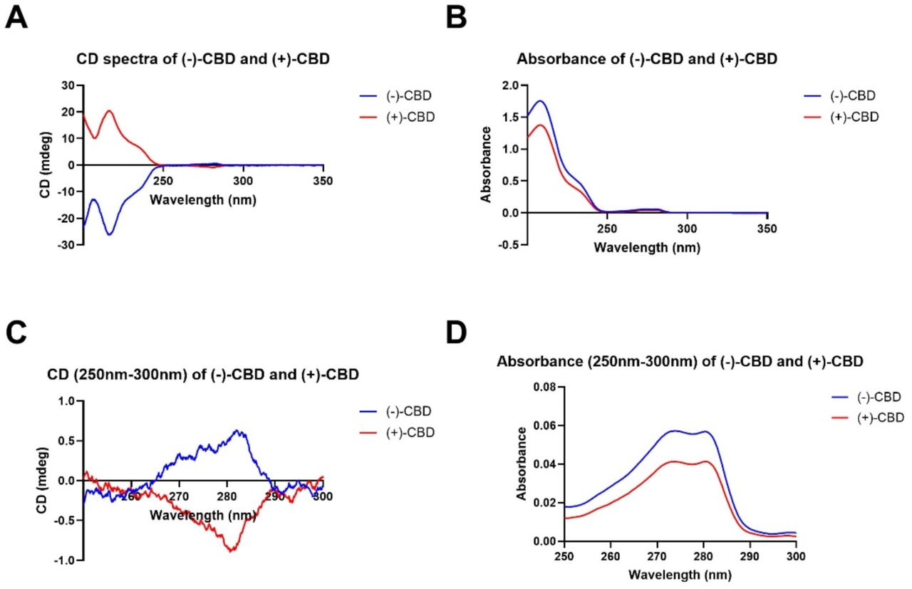 (−)-CBD and (+)-CBD used in this study have distinct optical spectra.The absorbance and circular dichroism (CD) spectra of the samples were determined on a Jasco (Hachioji, Japan) J-1500 spectropolarimeter by diluting the enantiomerically pure sample to 0.1 mg mL−1 in ethanol, with 0.1 mm path length. (A and C) CD spectra and (B and D) absorbance spectra of (−)-CBD and (+)-CBD.