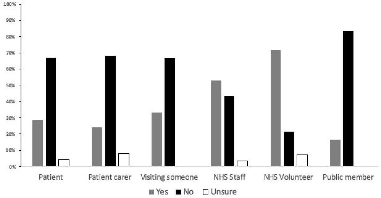 Awareness of NHS data opt-out scheme.Percentage of respondents who were aware of the NHS data opt-out scheme by reason for visiting the hospital or members of the public. All participants answered this question.
