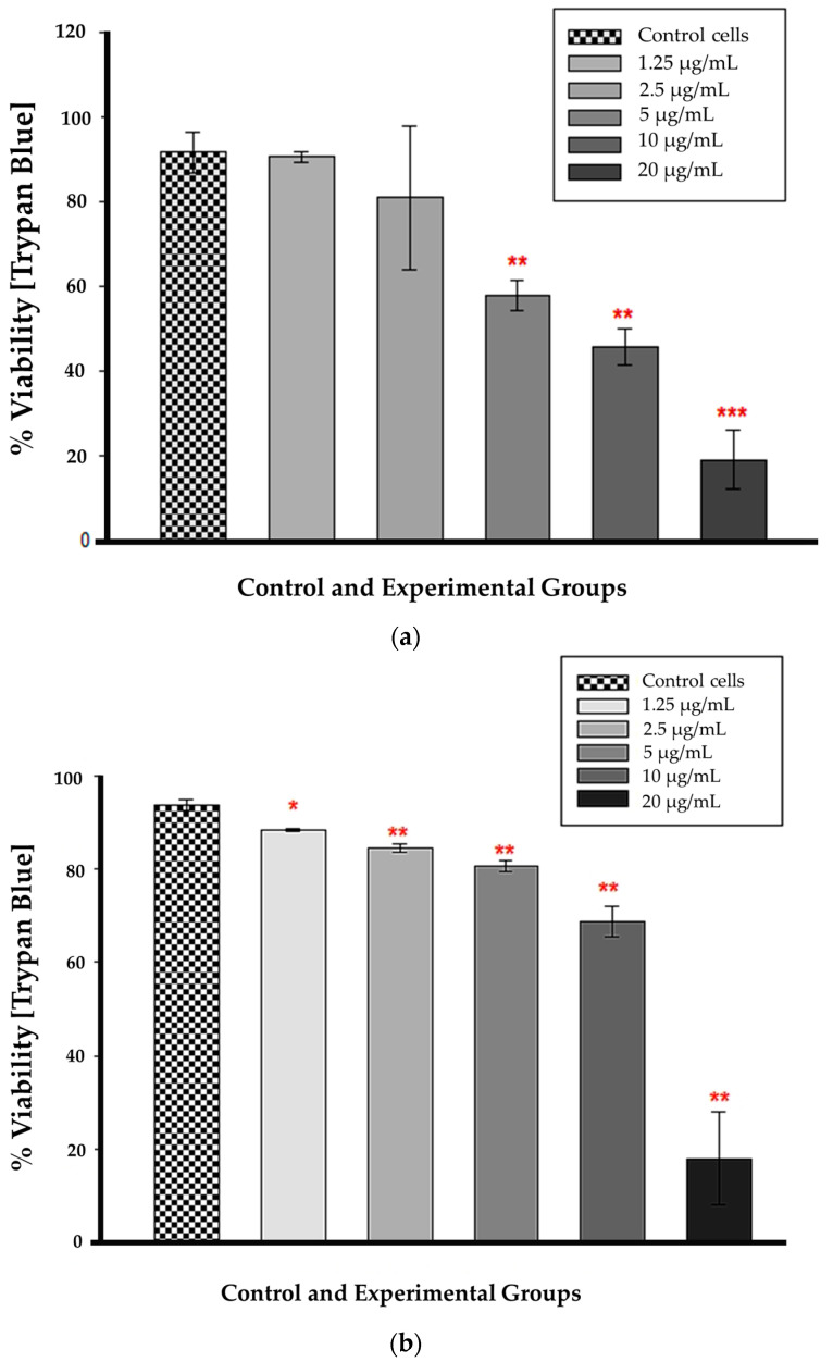 Trypan blue viability assay 12 h (a) and 24 h (b) after CBD treatment. * p < 0.05, ** p < 0.01 and *** p < 0.001 (SEM) denote statistical significance.