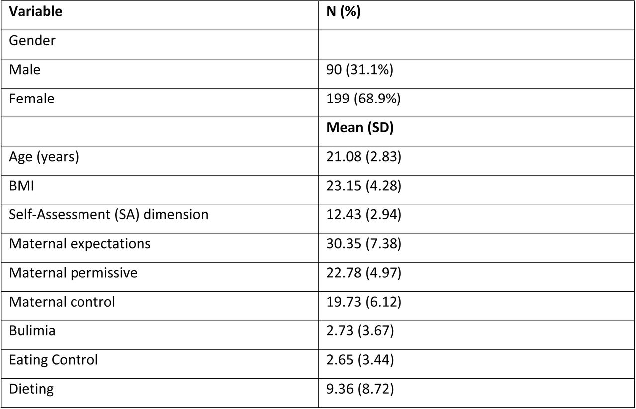 Sample characteristics (n=299)