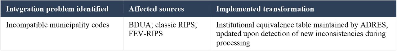 Data integration problems identified during ADRES analytical data lake processing, 2024–2025.