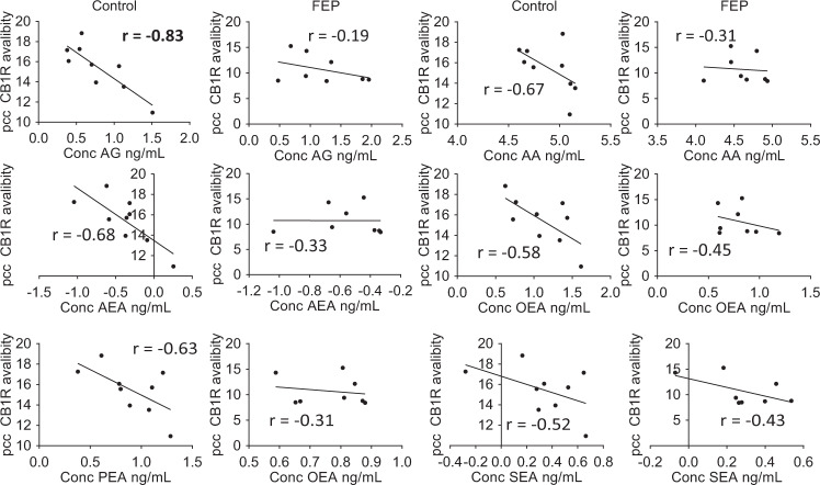 Scatter plots fitted with a linear regression model of CB1R availability in the posterior cingulate cortex (PCC), versus the log-transformed circulating levels of endocannabinoids.The data was combined data from both studies, scaled to zero mean and unit variance within each study separately. The line shows the linear model for each dataset. Bold highlights of the r value represent significant correlations p < 0.05.