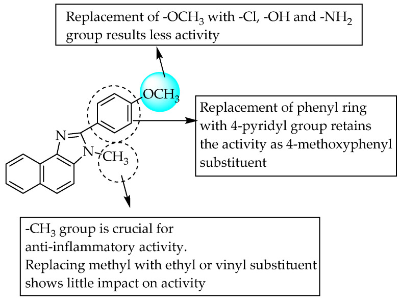 SARs of 1,2-substituted naphthimidazoles.