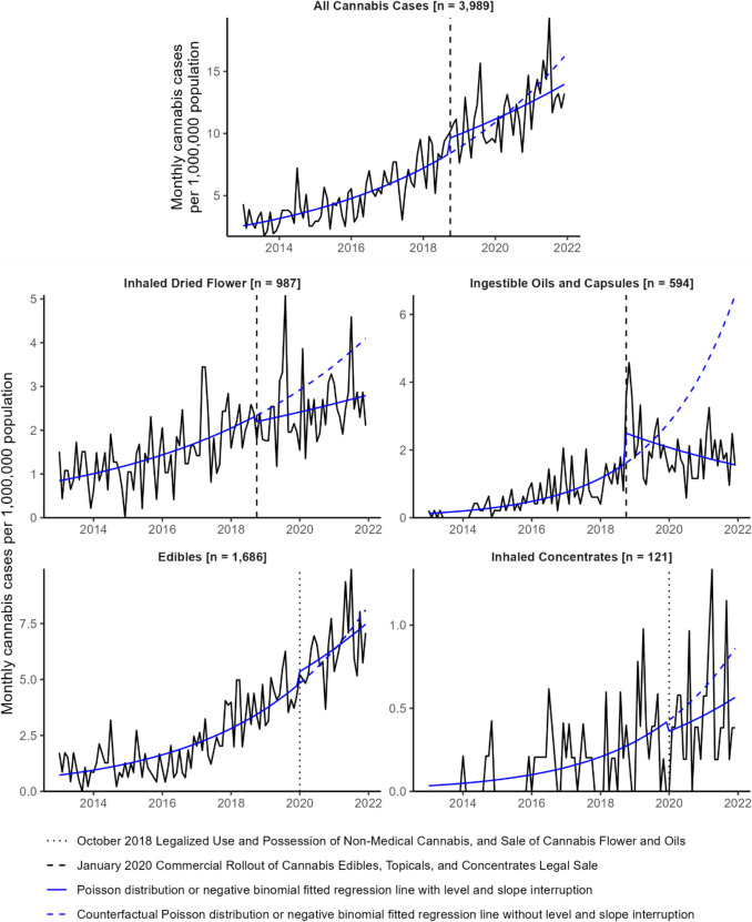Monthly case rates per 1,000,000 population for all cannabis exposures and by substance form from 2013 through 2021. Negative binomial or Poisson distribution fitted regression lines were fit to each substance form–specific time series with a level and slope intervention at their respective month of legalized sale or commercial rollout