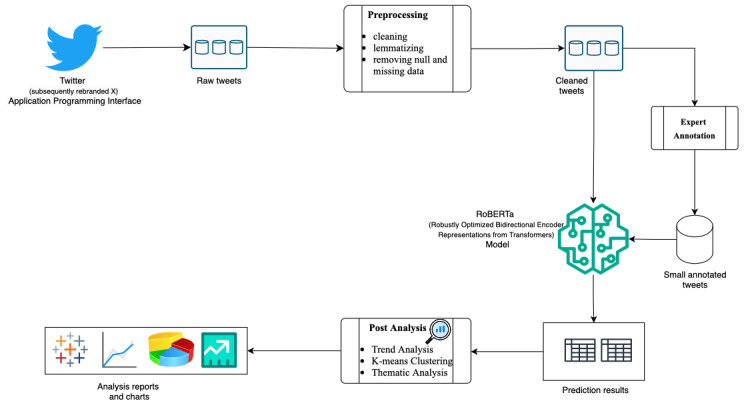Comprehensive research overview flowchart. API: application programming interface; BERT: Bidirectional Encoder Representations from Transformers; NA: not available; RoBERTa: Robustly Optimized Bidirectional Encoder Representations from Transformers Pretraining Approach.