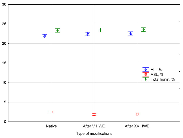 The comparison of lignin percent content between the native and HWE-treated material. Error bars represent the standard deviation (SD) of three replicate measurements.