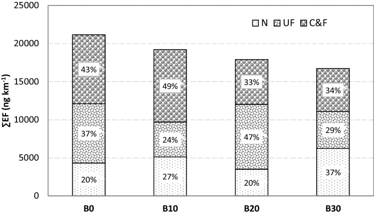 WSO emissions for different fuel blends divided into coarse and fine (C&F), ultrafine (UF), and nano (N) fractions
