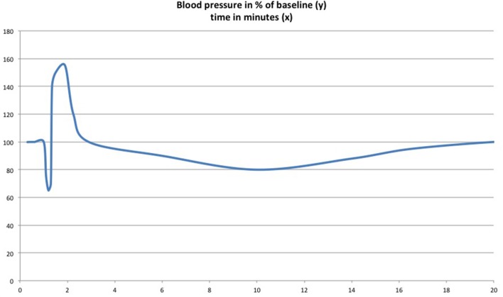 The “triple effect” or “triphasic effect.” Upon injection of Δ-9-THC (Siqueira et al., 1979) and anandamide (Varga et al., 1996) in urethane-anesthetized rats, an initial drop in blood pressure is followed by a short-lasting blood pressure peak mediated by vasoconstriction and then by delayed moderate and transient hypotension. Scheme adapted from the results of the aforementioned publications.