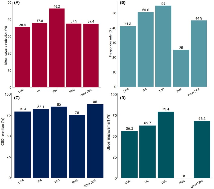 Response to cannabidiol (CBD) treatment at the last visit stratified by epilepsy syndrome. (A) Mean percentage reduction in seizure frequency from baseline at the last visit. (B) Proportion of patients achieving ≥50% seizure reduction (responder rate). (C) Retention rate, indicating continued CBD use until the last visit. (D) Clinical Global Impression improvement, showing the percentage of patients rated as improved by the treating epileptologist. DEE, developmental and epileptic encephalopathy; DS, Dravet syndrome; LGS, Lennox–Gastaut syndrome; PME, progressive myoclonic epilepsy; TSC, tuberous sclerosis complex.