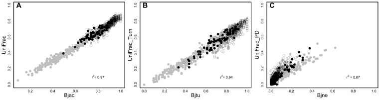 Relationship among Compositional Beta Diversity (CBD, A = βjac, B = βjtu and C = βjne) and Phylogenetic Beta Diversity (PBD, A = UniFracTotal, B = UniFracTurn and C = UniFracPD) components.Symbol colors indicate the region where the sites occur in the Brazilian Atlantic Forest. Black circles indicate dissimilarity between sites within stable region (Quaternary Climatic Stability). Gray circles indicate dissimilarity between sites within unstable region (Quaternary Climatic Oscillations). White circles indicate dissimilarity between unstable and stable sites (different regions).