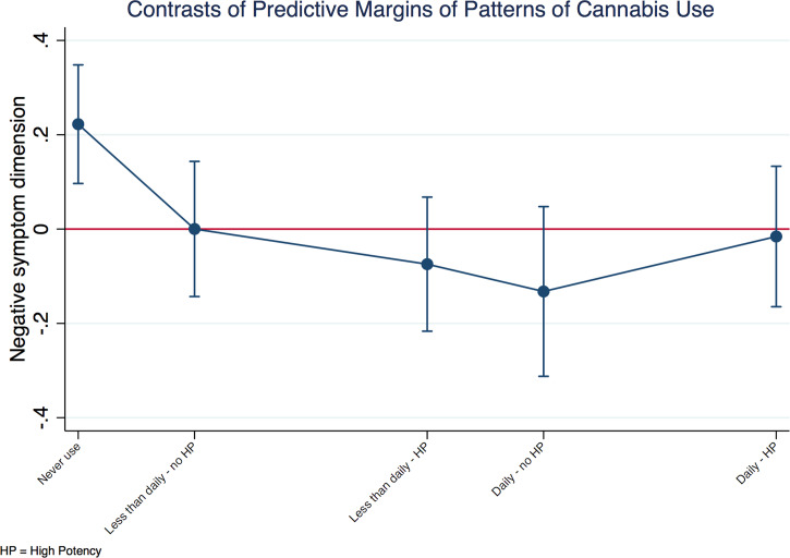 Negative symptom dimension in cases by patterns of cannabis use. Explanatory note: the negative symptom dimension predicted mean of each group of patterns of cannabis use is plotted against the predicted grand mean of all groups (represented by the red line). Subjects who had never used cannabis presented with more negative symptoms compared to the whole sample. The model was a random intercept model which allowed symptoms to vary across countries and sites within countries, but it assumed that frequency of use and type of cannabis had an individual fixed effect.