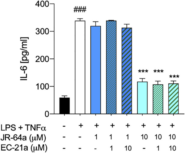Co-administration of selective CB 2 R PAM EC21a doesn’t modify the effects of JR64a on the release of IL-6 in HMC3 cells exposed to LPS/TNFα stimulus. Bars represent the release (pg/ml) of IL-6 in the presence of the compounds. Data represent mean ± SEM from n = 3 independent experiments performed in duplicate. Statistical analysis was performed by ordinary one-way ANOVA followed by Tukey’s multiple comparison test. ### p < 0.005 vs. control cells; ***p < 0.005 vs. LPS/TNFα treated cells.