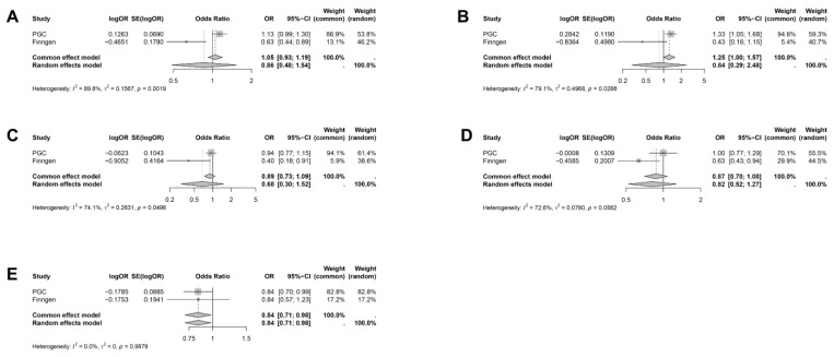 Meta-analysis of the causal effect of GLP1RA on mental illnesses. (A) ADHD, (B) AN, (C) ASD, (D) PTSD, (E) SZ. The causal effect estimates were derived from the inverse variance weighting (IVW) method.
