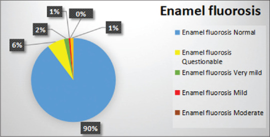 Depicts the status of dental fluorosis among the inmates