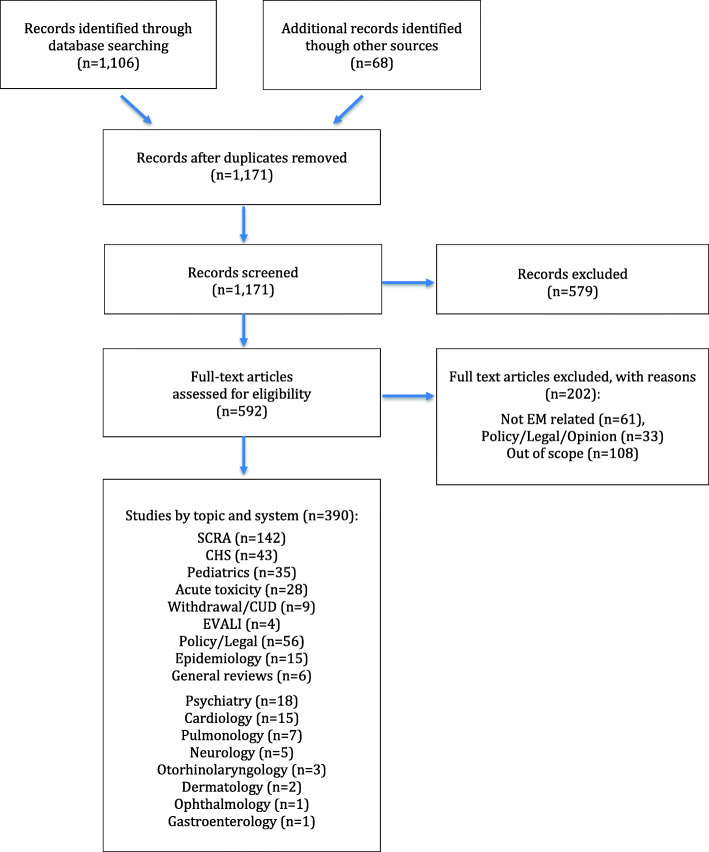 Flow diagram of how studies areas were selected