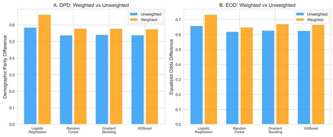 Survey-weighted vs. unweighted fairness metrics across all four classifiers. (A) Demographic Parity Difference (DPD) and (B) Equalized Odds Difference (EOD). Weighted estimates consistently exceed unweighted estimates, indicating that unweighted analyses underestimate the true magnitude of differential prediction.