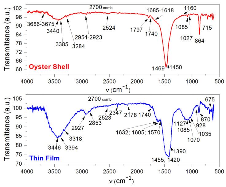 FTIR spectra of Oyster Shell natural biocomposite and thin film obtained with LICD method.