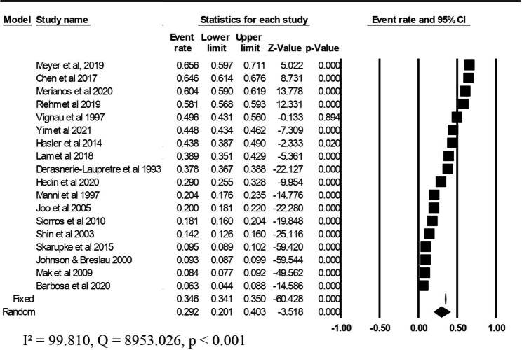 Prevalence of sleep disturbance among adolescents with substance use