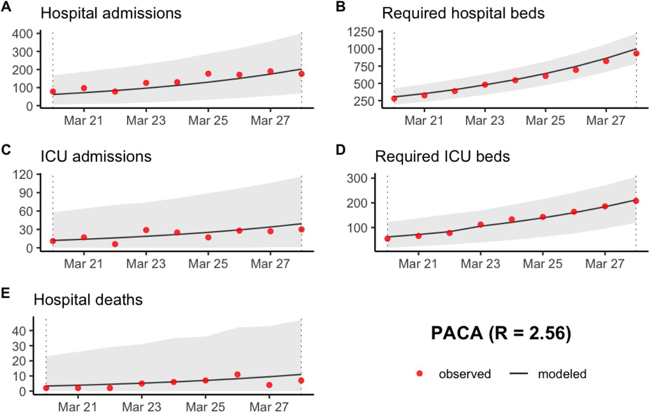 Prediction of (A) the number of new hospitalizations, (B) the number of required hospitalization beds, (C) the number of new ICU admissions, (D) the number of required ICU beds and (E) the number of new hospital deaths in PACA between March 20 and March 28 2020. The grey ribbon represents the 95% prediction interval.