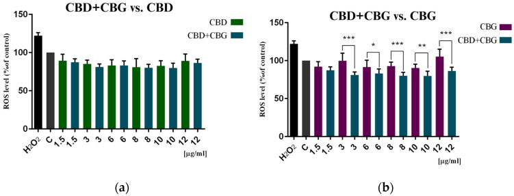 Induction of intracellular reactive oxygen species (ROS) by (a) CBD+CBG compared to CBD and (b) CBD+CBG compared to CBG and H2O2 (200 µM) on colon cancer cells after 48 h of treatment. Results are presented as a percentage (%) of ROS quantity relative to the control (colon cancer cells incubated in the presence of the solvents) and are the mean ± SD of three independent experiments. The significance of the differences was determined by the Student’s t-test. *** p ≤ 0.001, ** p ≤ 0.01, * p ≤ 0.05 compared to CBG alone and CBD alone. Abbreviations: CBG—cannabigerol; CBD—cannabidiol.