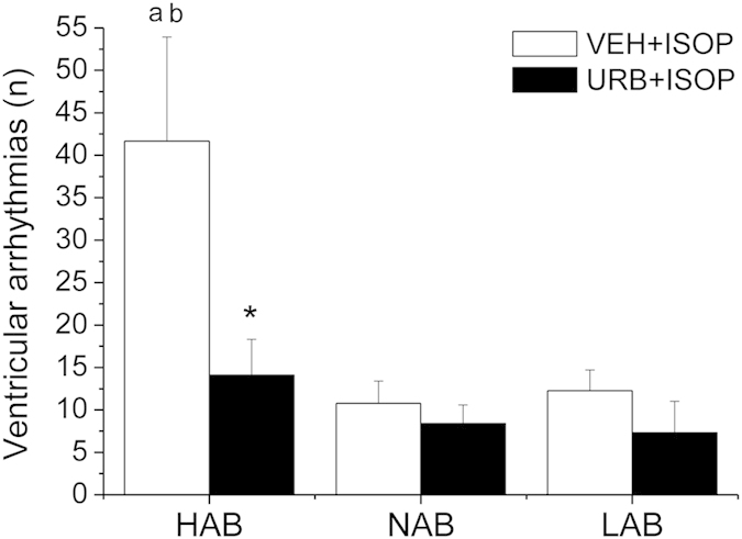 Incidence of ventricular arrhythmias after β-adrenergic stimulation with isoproterenol (ISOP, 0.02 mg/kg) in HAB, NAB and LAB rats (n = 9 per group), pretreated with either vehicle (VEH) or URB694 (URB, FAAH activity inhibitor, 0.3 mg/kg).Data are reported as means ± SEM of a 30-min time period. Significant differences (Bonferroni test, p < 0.05): avs. NAB value, bvs. LAB value, *vs. respective VEH value.