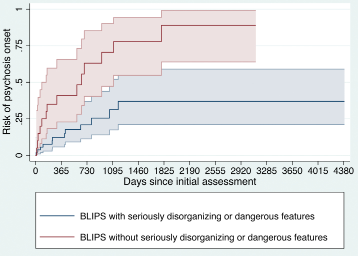 Kaplan–Meier failure function (risk of psychosis onset) and 95% CIs in Brief Limited Intermittent Psychotic Symptoms (BLIPS) individuals (n = 80) stratified for the presence of seriously disorganizing or dangerous features. Log-rank χ2 = 12.31, P = .001.