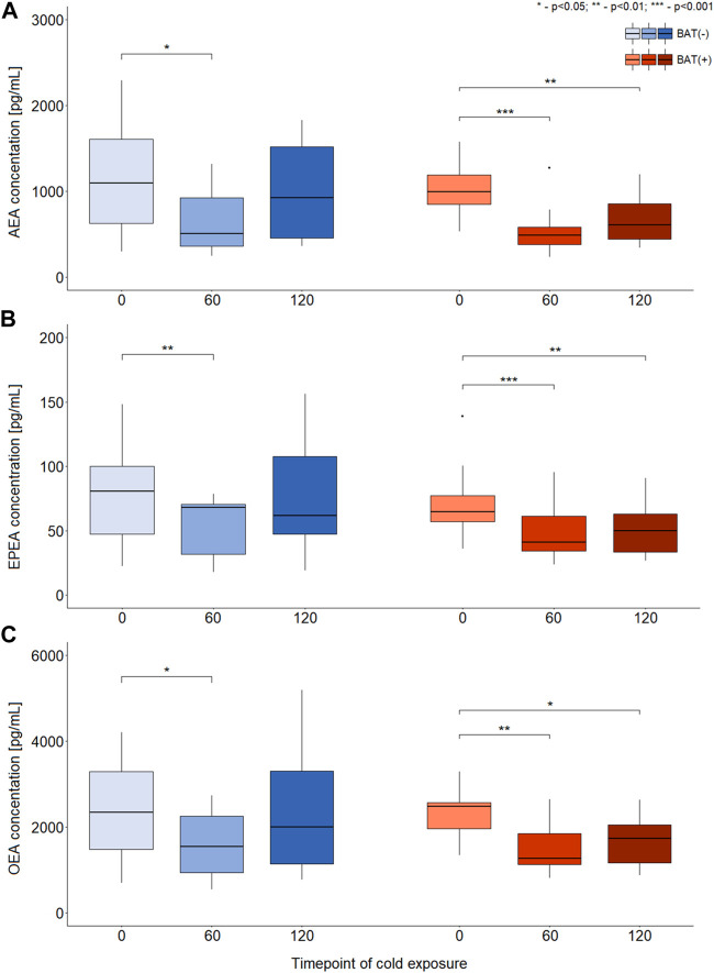 Differences in the concentration of AEA, EPEA, and OEA during CE [panels (A–C), respectively]. The statistical differences were analyzed by Wilcoxon signed-rank test. Black dots stand for outliers.