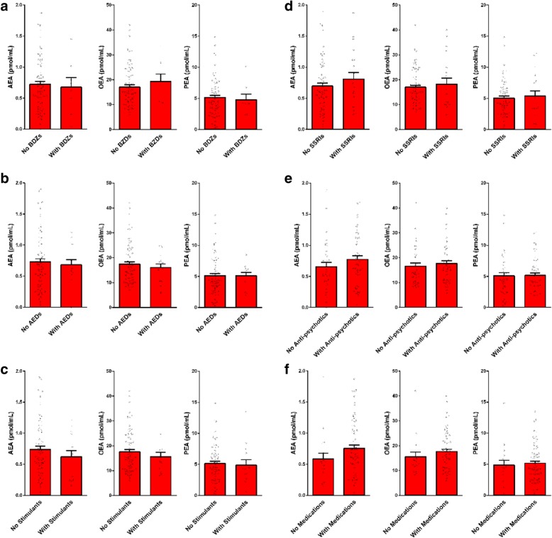 Impact of medication use on serum endocannabinoid levels in children with ASD. Legend: endocannabinoid levels in serum samples of 93 children with ASD stratified by medication use. There were no significant differences between the endocannabinoid levels in either of these subgroups. a Benzodiazepines (n = 8). b Antiepileptic drugs (n = 14). c Stimulants (n = 14). d Selective serotonin reuptake inhibitors (n = 20). e Anti-psychotics (n = 41). f Any medication (n = 74). Results are presented as mean, standard error, and distribution