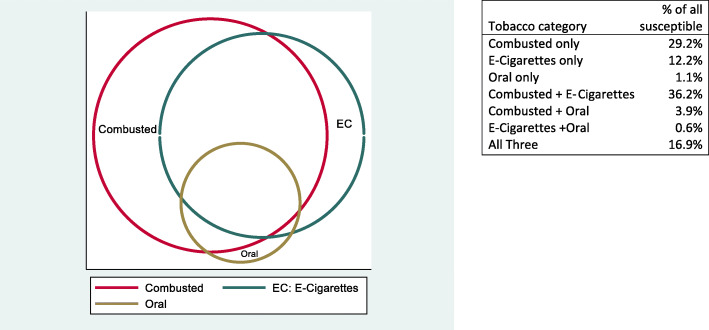 Relations of susceptibility to combusted tobacco products, e-cigarettes, and oral tobacco products