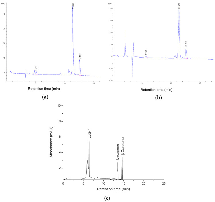 Chromatograms of the tomato by-product extracts using (a) ethyl acetate; (b) using ethyl lactate as solvent; (c) carotenoid standards: lutein Rt = 5.71 min; lycopene Rt = 11.40 min; β-carotene Rt = 12.62 min.