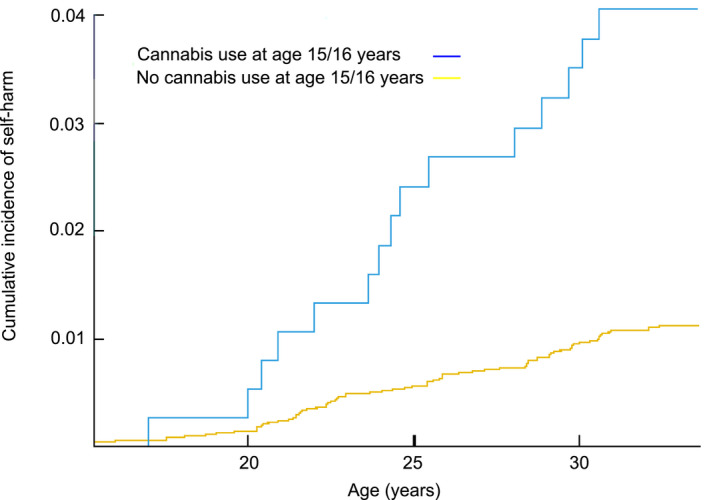 The Aalen‐Johansen Cumulative Incidence Curve for the Self‐Harm Outcome