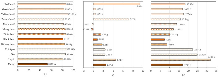 Powdered legume colors in the CIE L*a*b* color coordinates are shown as bar length and bar color. The values are presented as mean values ± standard deviation (n = 10). The values followed by different letters indicate significant differences between samples (p < 0.05).