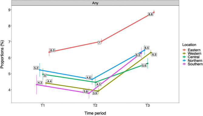 Trends in any past year cannabis use by geographical location (n = 566,912). T1 = 2010–2013. T2 = 2014–2016. T3 = 2017–2019. Rates are adjusted for gender and age group/grade. Any = any past year cannabis use.