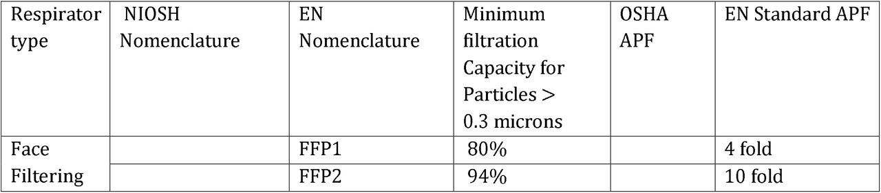 Filtering Face Piece, Air-Purifying Respirator(APR) and Powered Air-Purifying Respirator(PAPR) Classification according to NIOSH/EN (National Institute for Occupational Safety and Health(NIOSH) and European Norms (EN) with stated Assigned Protection Factor (APF)