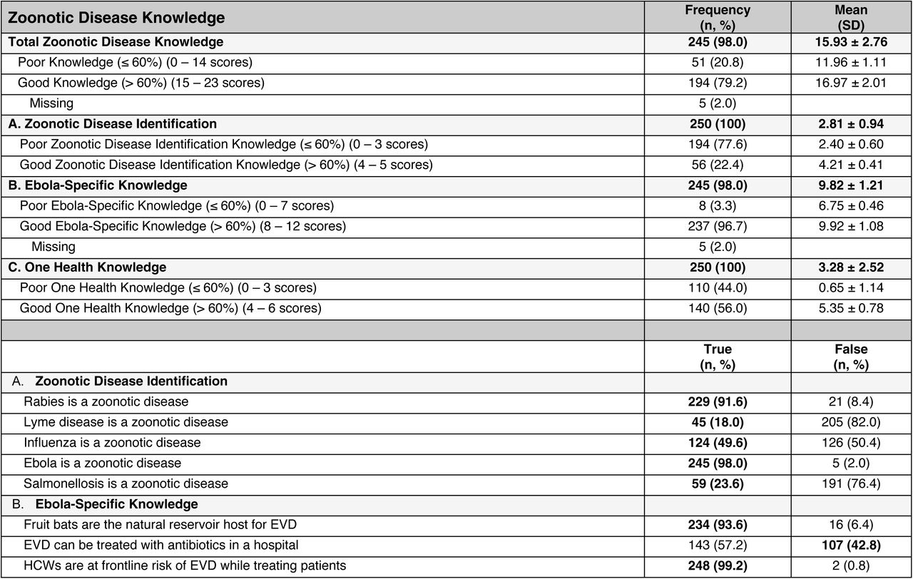 Knowledge of Zoonotic Diseases, EVD, and One Health Among Frontline Healthcare Workers (N = 250)Bolded values in the item section indicate the correct response. Composite knowledge scores were calculated across three domains: zoonotic disease identification (5 items), Ebola virus disease-specific knowledge (12 items), and One Health (6 items), for a maximum total score of 23. Each correct response was scored as 1. Total knowledge scores >60% threshold (>14/23) were classified as “good knowledge,” and ≤60% as “poor knowledge.” Five participants (2.0%) had one or more missing responses, all within the Ebola knowledge domain. Abbreviations: EVD = Ebola virus disease, PPE = personal protective equipment, HCW = health care worker.