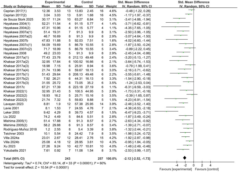 Forest plot showing standardized mean differences between experimental and control groups for various studies. The plot includes 33 studies, each depicted by a green dot with horizontal lines representing 95% confidence intervals. A diamond at the bottom summarizes the overall effect, favoring the experimental group with a mean difference of -2.12 and a confidence interval of [-2.52, -1.73]. Heterogeneity statistics are provided: Tau² = 0.74, Chi² = 83.14, df = 33, I² = 60%, with a test for overall effect yielding Z = 10.54, P < 0.00001.