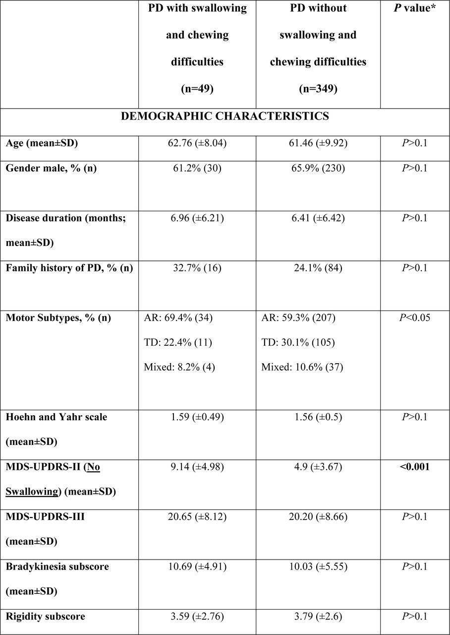 Demographic and clinical characteristics of early drug-naïve PD patients.
