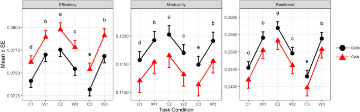 The standard deviation of task‐modulated secondary measure of dynamic functional connectivity in the healthy control and cannabis users (CON vs. CAN). Markers indicate standard deviation of the secondary measures per group, and error bars denote the standard error (n = 90 for CON, n = 54 for CAN). The X‐axis represents task conditions (C1, W1, C2, W2, C3, and W3) and Y‐axis the magnitude of the present measure. The Y‐axis is not shared across the plots. Black circles indicate healthy controls (CON), and red triangles cannabis users (CAN)