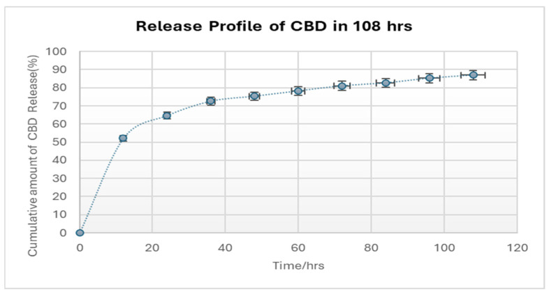 Release profile of 1000 mg of CBD from CBD/PMMA coating in 100 mL water solution (% error: 5%).
