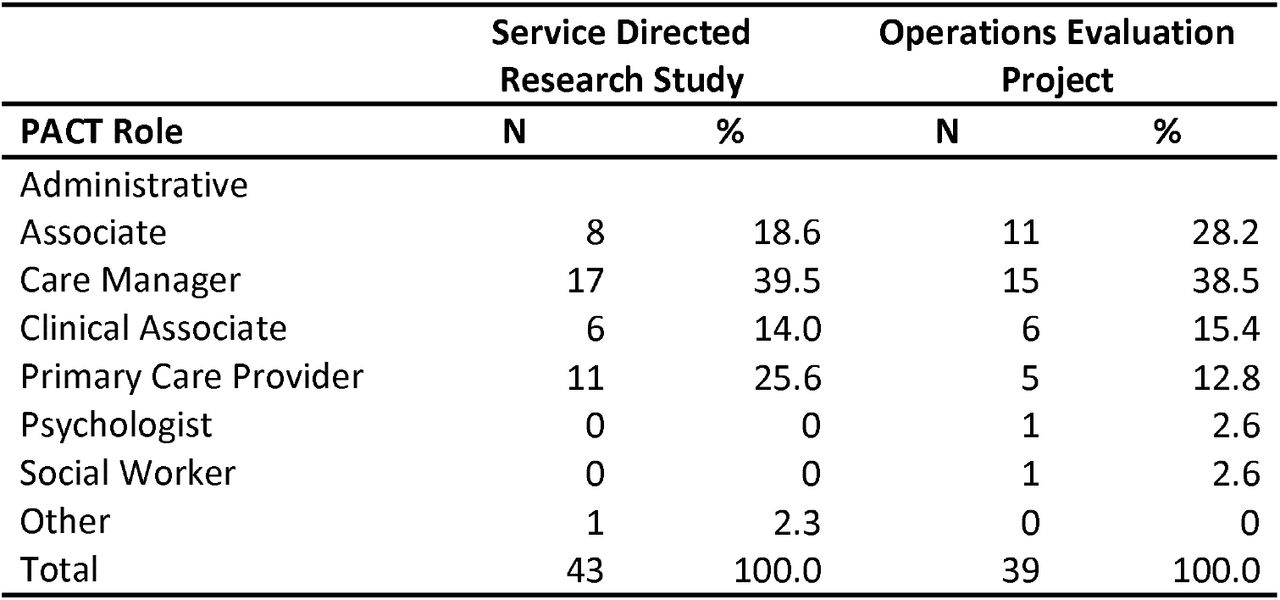 Primary Care Team Role Distribution of AOFG Participants