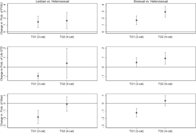 Estimates of marginal differences between lesbian and heterosexual females (first column) and bisexual and heterosexual females (second column) in the probabilities of selected outcomes by measurement approach (TG1 = three categories of sexual identity, TG2 = four categories of sexual identity), including 95% CIs for the marginal differences, based on estimated multivariable models (PYMJ = past-year marijuana use; Life STD = ever had an STD; Want = want a/another child)